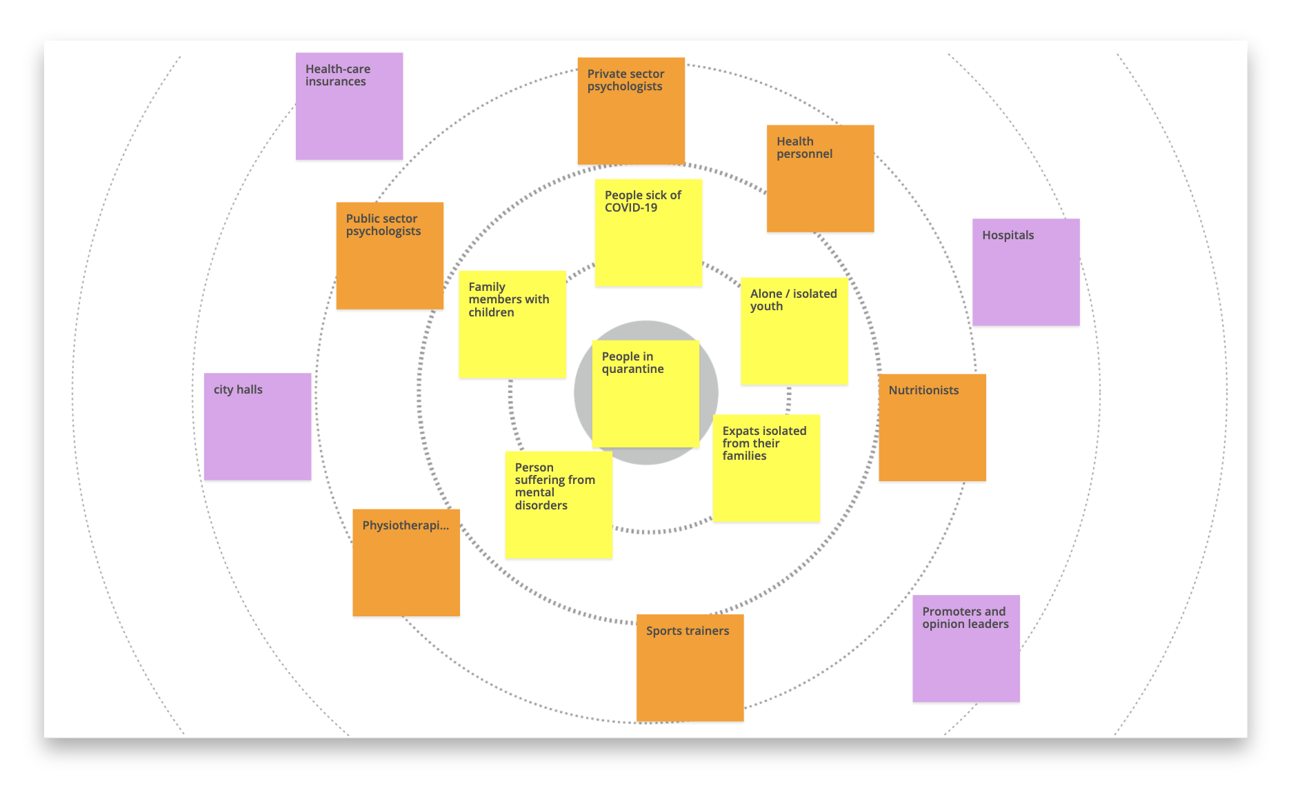 Mapping of the possible stakeholders for Sayf app project